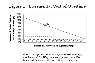 Overtime Productivity Loss Chart