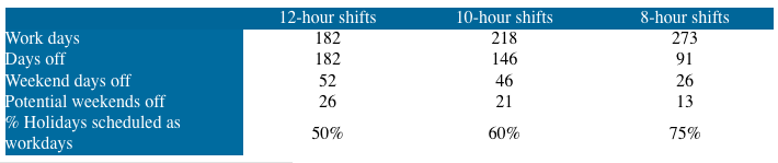 Shift Schedule Topic 2 12 Hour 7 Day Shiftwork Solutions Llc Shift Schedule Change Management